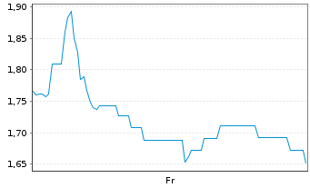 Chart Mini Future Short Walgreens Boots Alliance - 1 Week