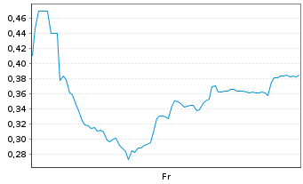Chart Mini Future Long PowerCell Sweden - 1 Week