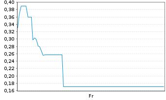 Chart Mini Future Long PowerCell Sweden - 1 Week