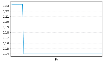 Chart Mini Future Long PowerCell Sweden - 1 Week