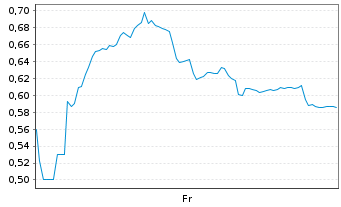 Chart Mini Future Short PowerCell Sweden - 1 Week