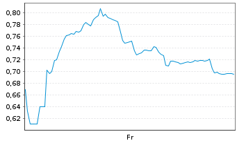 Chart Mini Future Short PowerCell Sweden - 1 Week