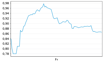Chart Mini Future Short PowerCell Sweden - 1 Week
