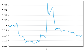 Chart Mini Future Long SGL Carbon - 1 semaine