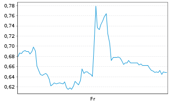Chart Mini Future Long SGL Carbon - 1 semaine