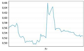 Chart Mini Future Long SGL Carbon - 1 Woche