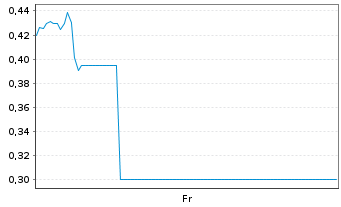 Chart Mini Future Long SGL Carbon - 1 semaine