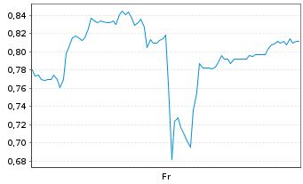 Chart Mini Future Short SGL Carbon - 1 semaine