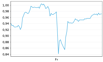 Chart Mini Future Short SGL Carbon - 1 semaine