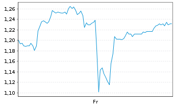 Chart Mini Future Short SGL Carbon - 1 semaine