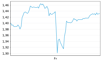 Chart Mini Future Short SGL Carbon - 1 semaine