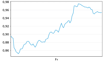 Chart Mini Future Long Glencore - 1 Week