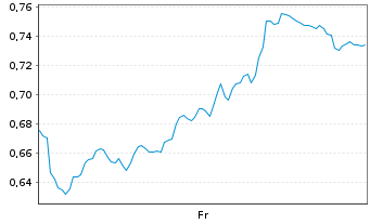 Chart Mini Future Long Glencore - 1 Week