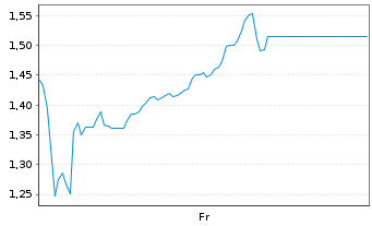 Chart Mini Future Long IONOS Group - 1 Week