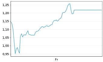 Chart Mini Future Long IONOS Group - 1 Week