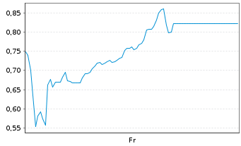 Chart Mini Future Long IONOS Group - 1 Week