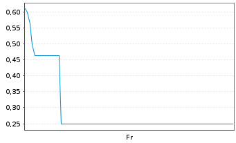 Chart Mini Future Long IONOS Group - 1 Week
