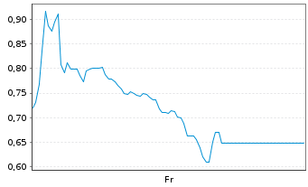 Chart Mini Future Short IONOS Group - 1 Week