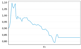 Chart Mini Future Short IONOS Group - 1 Week