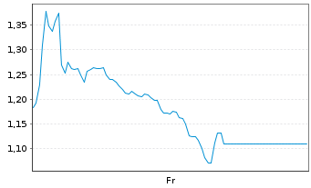 Chart Mini Future Short IONOS Group - 1 Week