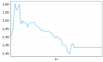 Chart Mini Future Short IONOS Group - 1 Week