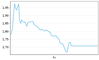 Chart Mini Future Short IONOS Group - 1 Week