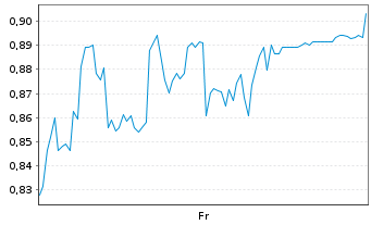 Chart Mini Future Short Formycon - 1 Week