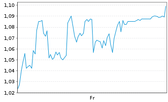 Chart Mini Future Short Formycon - 1 Week