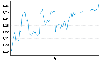 Chart Mini Future Short Formycon - 1 Week