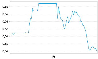 Chart Mini Future Long Danaher - 1 Week