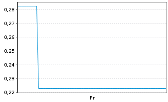 Chart Mini Future Long Danaher - 1 Week