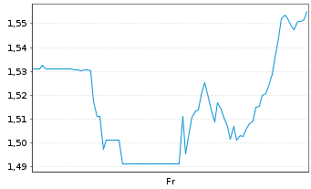 Chart Mini Future Short Danaher - 1 Week
