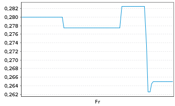 Chart Mini Future Long Onco-Innovations - 1 Week
