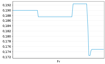Chart Mini Future Long Onco-Innovations - 1 Week