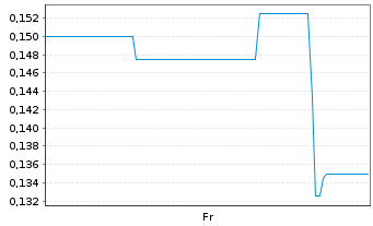 Chart Mini Future Long Onco-Innovations - 1 Week