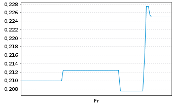 Chart Mini Future Short Onco-Innovations - 1 Week
