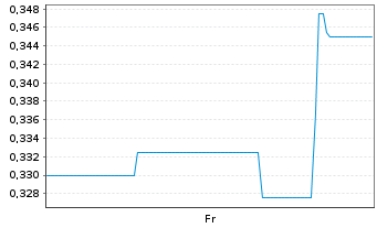 Chart Mini Future Short Onco-Innovations - 1 Week