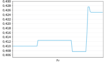 Chart Mini Future Short Onco-Innovations - 1 Week