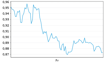 Chart Mini Future Long Siltronic - 1 Woche