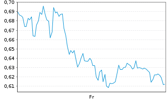 Chart Mini Future Long Siltronic - 1 semaine