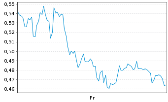 Chart Mini Future Long Siltronic - 1 semaine