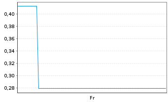 Chart Mini Future Long Siltronic - 1 semaine