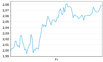 Chart Mini Future Short Siltronic - 1 semaine