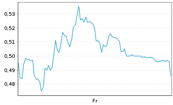 Chart Mini Future Long Aroundtown - 1 Week