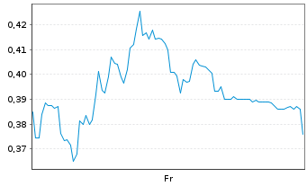 Chart Mini Future Long Aroundtown - 1 Week