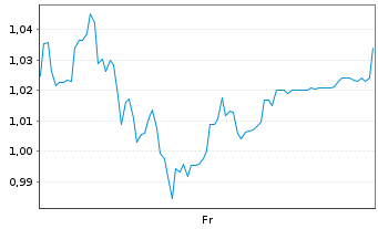 Chart Mini Future Short Aroundtown - 1 Week