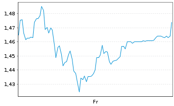 Chart Mini Future Short Aroundtown - 1 Week