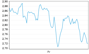 Chart Mini Future Long Shopify - 1 semaine