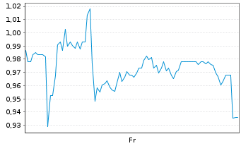 Chart Mini Future Long secunet - 1 semaine