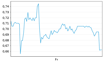 Chart Mini Future Long secunet - 1 semaine